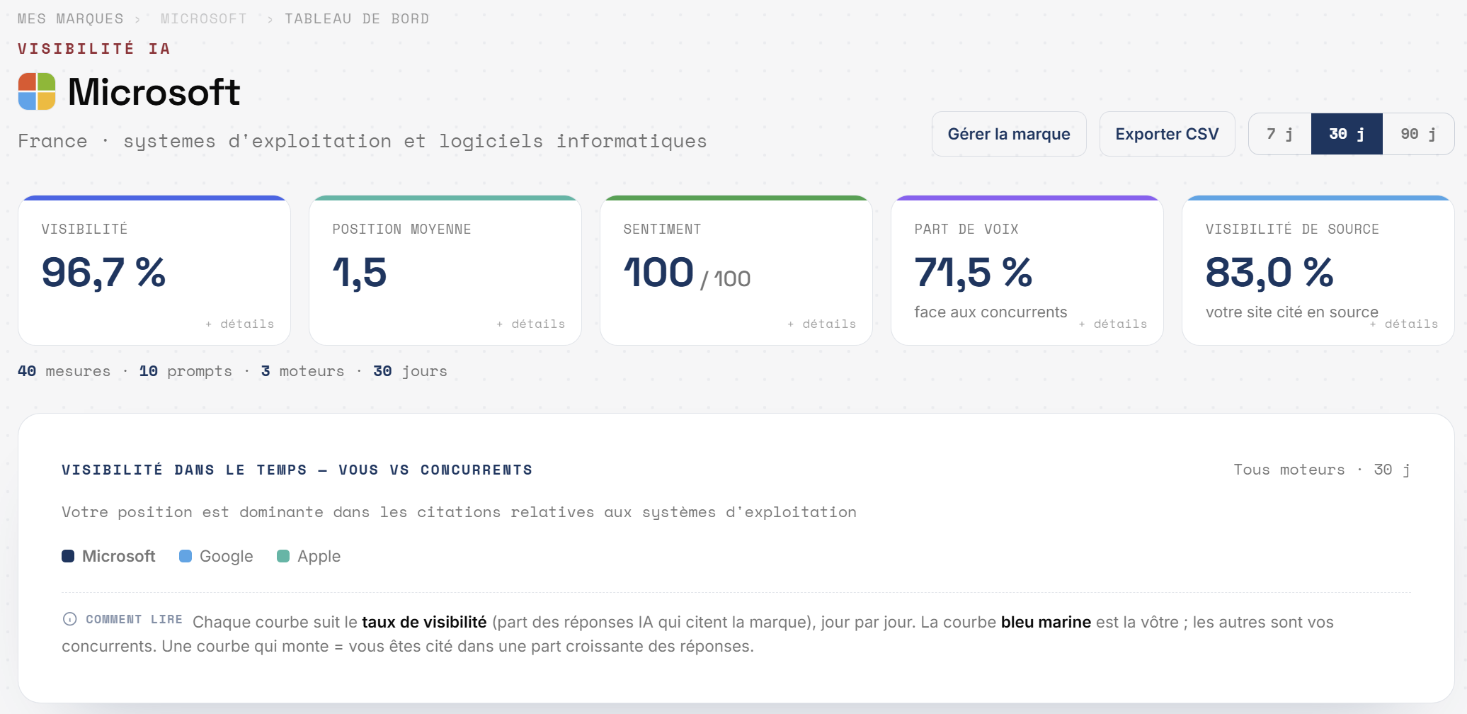 Aperçu du tableau de bord GeoReady